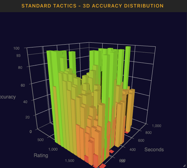 3d accuracy vs think time/rating
