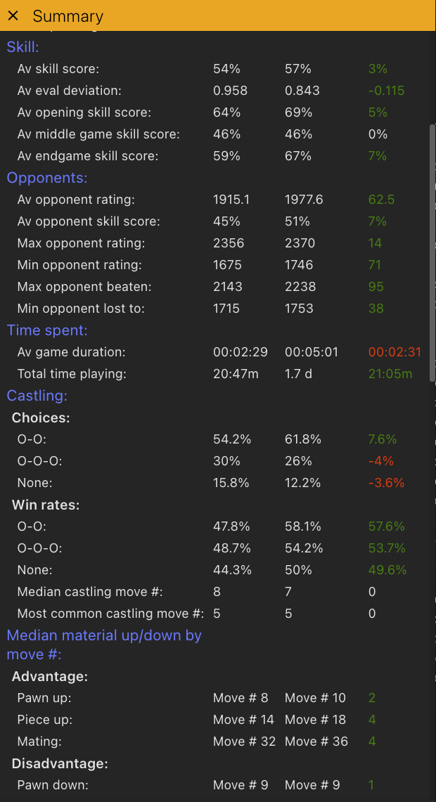 I analyzed Chess.com blitz rating distribution for different