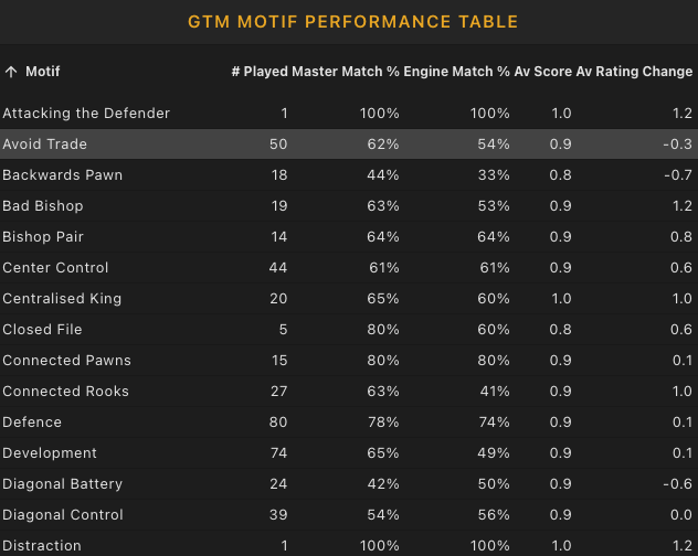 GTM motif performance