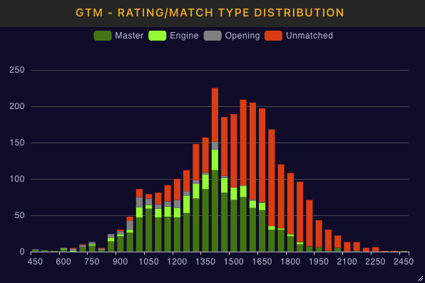 GTM rating match type distribution graph