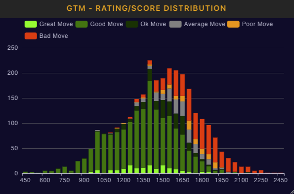 GTM rating/score distribution