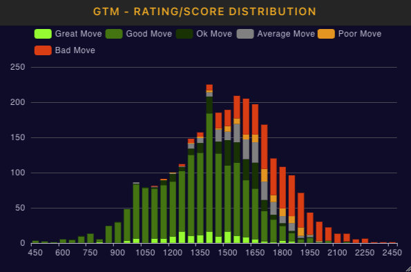 Chesstempo Rating Graph Post : r/chess