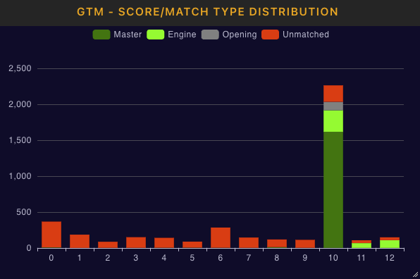 GTM score match type distribution graph
