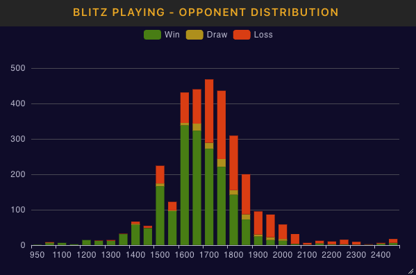 Playing opponent distribution graph