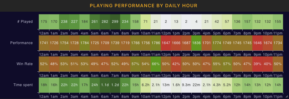 Playing performance by time of day