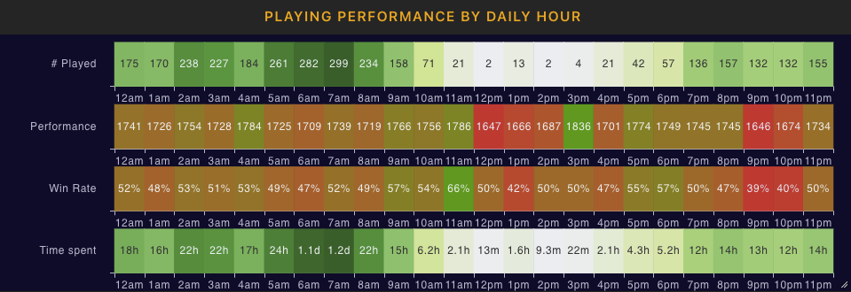 Keep the tempo in chesstempo (2300-2400) 