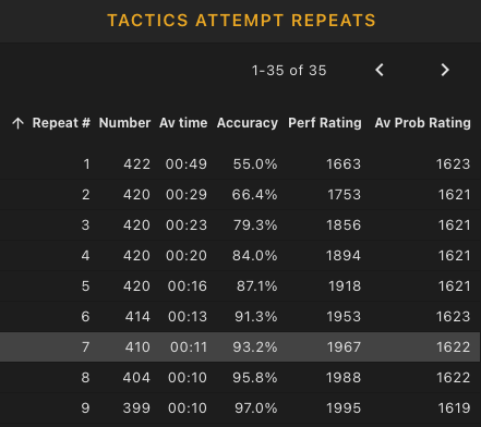 repeated attempts performance table