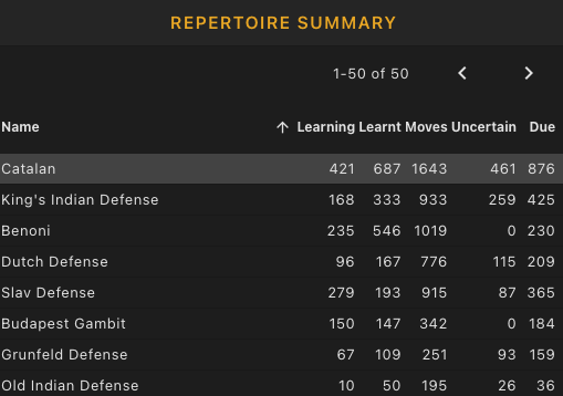 repertoire summary table table