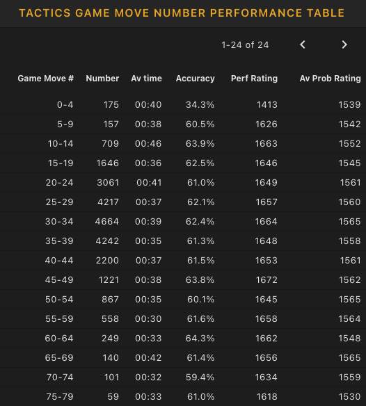 Tactics game move number performance table