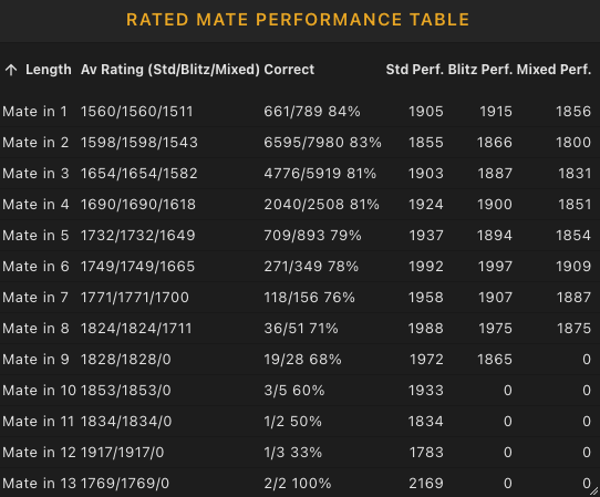 Tactics mate length table