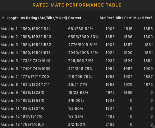 analysis shows I made “mistake” and states mate in 10 (I.e. I can put  opponent mate)? - Chess Forums 