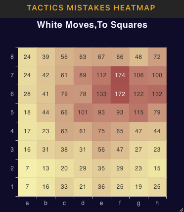 Tactics mistakes heatmap