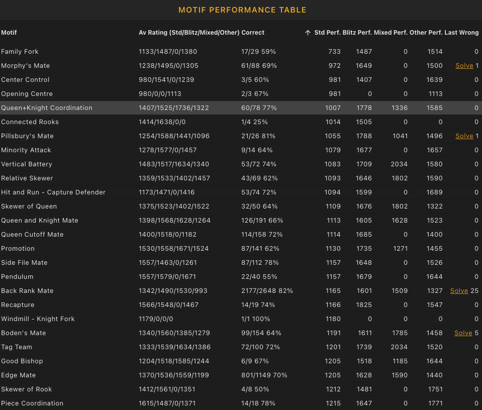 Tactics motif performance sorted by standard mode performance rating