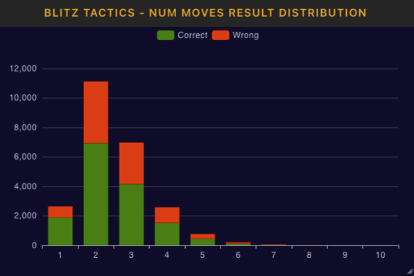 Tactics number of moves performance table