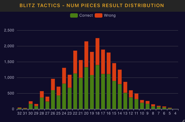Tactics number of pieces performance table