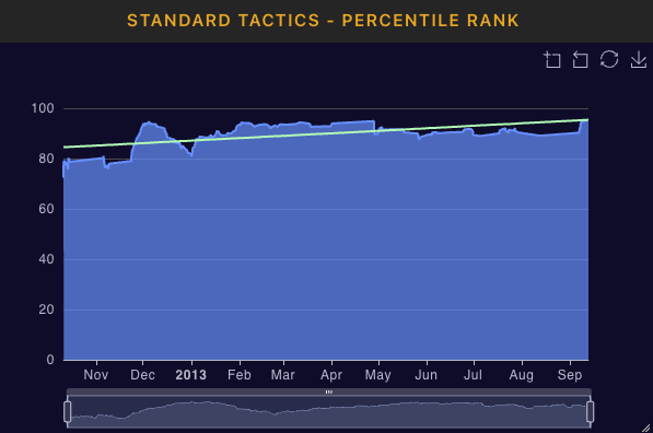 Tactics percentile