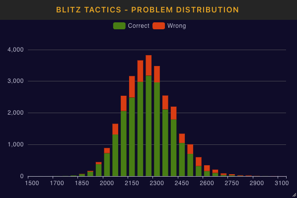 I analyzed Chess.com blitz rating distribution for different