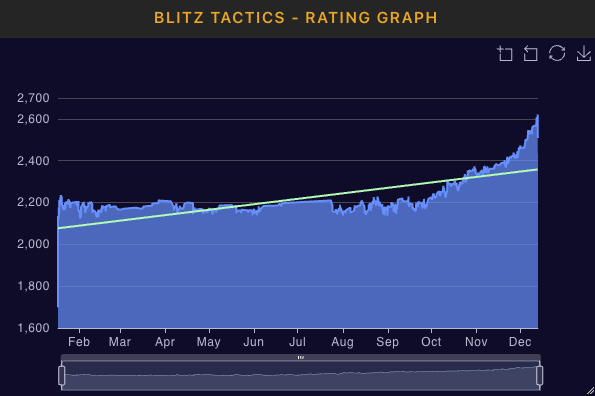 Playing to Tactics rating comparisons