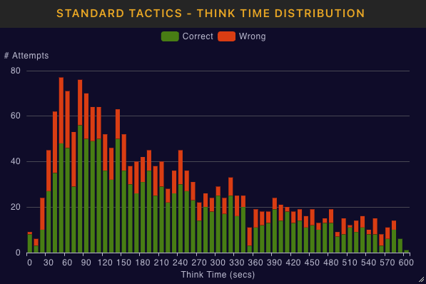 Tactics think time distribution