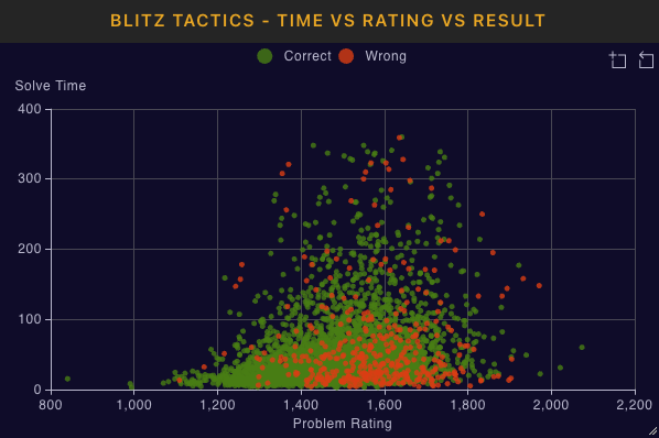 Tactics time vs rating vs result