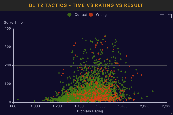 Post your OTB, Online and Tactics rating! - Graphs done - Chess Forums 