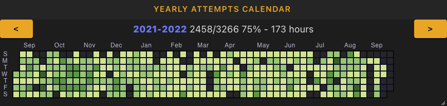 Yearly solving attempts calendar